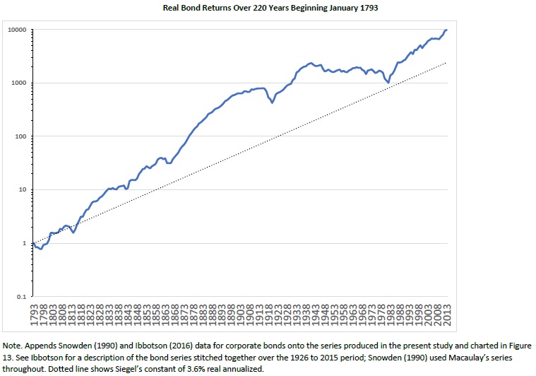 Historical Returns for US Bonds since 1793 QuantPedia